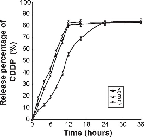 Figure 4 In vitro CDDP release profile of HA-FU/C-NLC (A), FU/C-NLC (B), and C-NLC (C).Abbreviations: CDDP, cisplatin; C, CDDP-loaded; HA, hyaluronic acid; FU, fluorouracil; NLC, nanostructured lipid carriers.