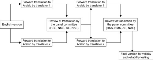 Figure 1 The forward- and back-translation process of the questionnaire.