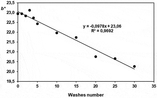 Figure 4. Evolution of b* in function of the number of washes.