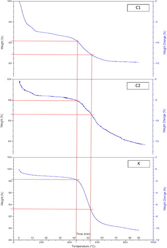 Figure 9. TGA analysis of C1, C2 and K.