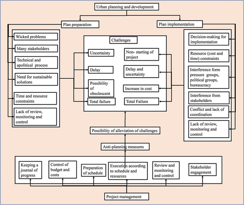 Figure 3. A conceptual framework of urban planning and implementation and the role of project management as an anti-planning measure.