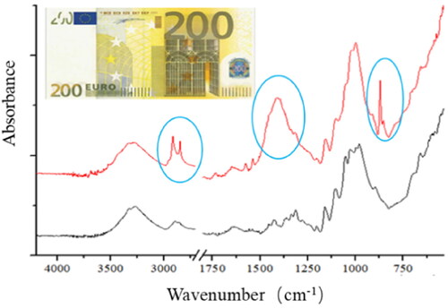 Figure 5. FT-IR spectra of paper substrate of a counterfeit (red line), and genuine (black line) 200 Euro banknote. Modified by the figure in[Citation48].