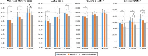 Figure 3 Clinical outcomes of locking plates, intramedullary nails and conservative treatment for 3-part proximal humeral fractures. Δ indicates significant differences between two values.