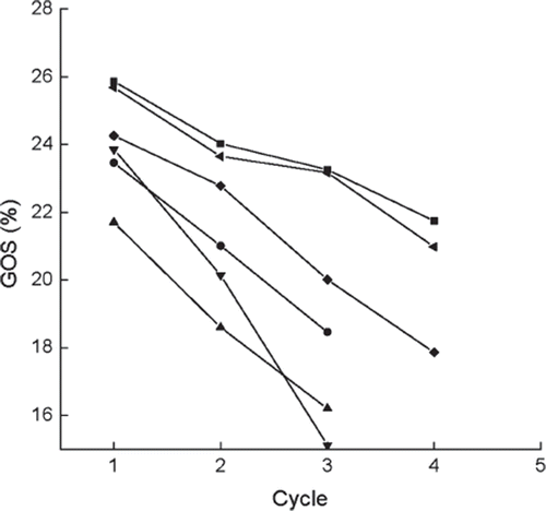 Figure 8. Variations in GOS yields versus operational cycles for the immobilized enzymes prepared or treated with different methods. ▪, normal immobilized method, as control; •, co-immobilized with kaolin; ▴, co-immobilized with diatomite; ▾, crosslinked with glutaradeyde after immobilization; ♦, presence of 0.135 M CaCl2 in reaction solution; ◂, immersion in 0.225 M CaCl2 aqueous solution after each cycle.