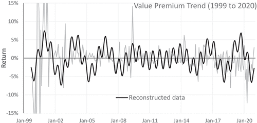 Figure 6. The trend of the value premium as presented by the results of the Fourier transform between September of 1999 and March of September 2017.Source: Asness et al. (Citation2020) and author calculations.