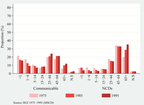 Fig. 5 Distribution of deaths attributed to communicable diseases and NCDs, by broad age groups, urban India, 1975, 1985, and 1995.