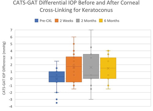 Figure 2. CATS minus GAT differential IOP before and after CXL (quartile range)