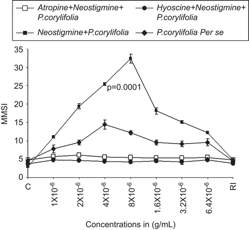 Figure 2.  The dose–response curve for the melanophores dispersal effect of lyophilized extract of seeds of Psoralea corylifolia (alone) (♦, closed diamonds). Closed squares (▪) show the effect of neostigmine (4 × 10−6 g/mL) on the dose–response curve lyophilized extract P. corylifolia seeds. RI signifies the mean melanophore size index (MMSI) after the re-immersion of scales in normal fish saline after repeated washings. Abscissae: doses in g/mL. Ordinate: responses of melanophores (MMSI). Note the potentiation of the dispersal response of Psoralea corylifolia by neostigmine and the same blocked by 4 × 10−6 g/mL of atropine (□), as well as hyoscine 4 × 10−6 g/mL (•).Vertical bars represent the standard error of mean; P signifies the level of significance.