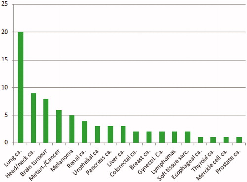 Figure 2. Overview of 75 ongoing clinical studies examining combined treatment with radiation and immune checkpoint blockers (ICBs) registered at ClinicalTrials.gov per March 2018.