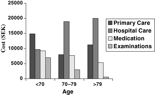 Figure 1.  Difference in cost when divided into different age periods.