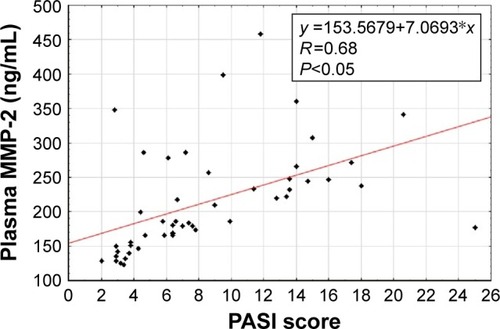 Figure 2 Correlation of baseline plasma metalloproteinase-2 (MMP-2) with baseline Psoriasis Area and Severity Index (PASI) in patients with psoriasis.