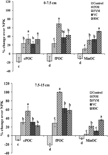 Figure 2. Response of coarse particulate (cPOC), fine particulate (fPOC) and mineral-associated organic C (MinOC) in 0–7.5 and 7.5–15 cm soil depths to 10 years management with farmyard manure (FYM), vermicompost (VC), rice straw compost (RSC), integrated use of NPK and FYM (INM) and unamended control compared to fertilizer NPK in rice–wheat system. Vertical line bars indicate standard error. Bars with different letters differ significantly (p < 0.05) by Duncan’s multiple range test.