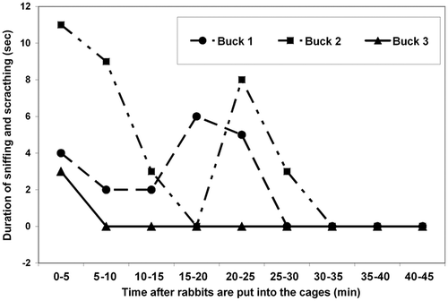 Figure 3. Duration of occurrence of males sniffing and scratching at the separation wall after being put into the cages