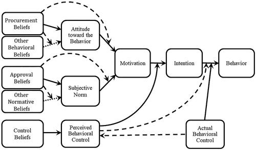 Figure 1. The theory of reasoned goal pursuit.