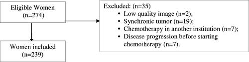 Figure 1. Flowchart for patient selection in the study.