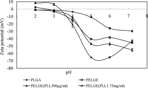 FIG. 3 Zeta potential of PLGA and PELGE NPs with or without PLL at pH gradient changed HEPES.