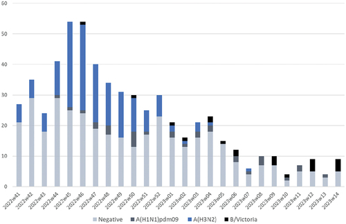 Figure 2. Weekly distribution of laboratory-confirmed influenza-positive ILI cases and influenza-negative controls, Portugal, 2022/2023 season.