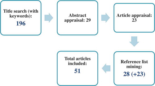 Figure 1. Article search and appraisal process
