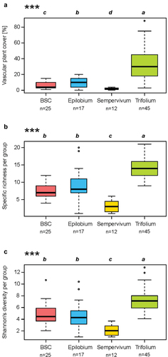 Figure 4. Boxplot of (a) vascular plant cover (%), (b) species richness, and (c) Shannon’s diversity index by group. The boxplot width is proportional to the number of surveys classified in the group. The black line is the median and the limits of the boxes are the first and third quantiles. The stars indicate the degree of significance of the p-value according to a global a Kruskal-Wallis test (*p ≤ .05, **p ≤ .01, ***p ≤ .001). Different letters indicate significant differences between groups with a post hoc comparison (Borcard, Gillet, and Legendre Citation2011).