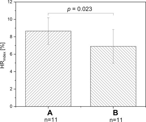 Figure 1 Comparison of HRindex parameter for groups A and B.