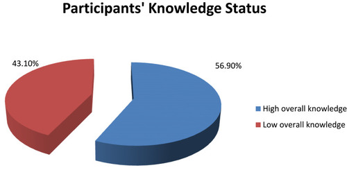 Figure 2 Participants’ knowledge status regarding tuberculosis in Tepi general hospital, southwestern Ethiopia, May - June 2019 (N=415).