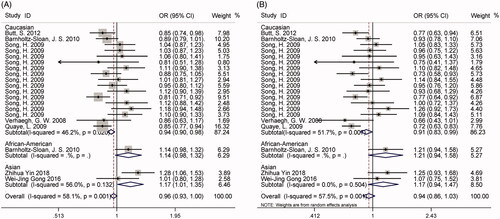 Figure 7. Calculated OR and 95% CIs for the associations between H19 rs2107425 polymorphism and cancer risk in subgroup analysis. A for the allele contrast model; B for the heterozygous model.