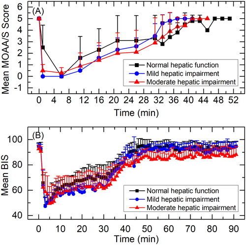 Figure 4. Mean MOAA/S score-time curves (A) and BIS curves (B) for subjects with normal hepatic function, mild hepatic impairment, and moderate hepatic impairment. Data are presented as mean＋standard deviation.