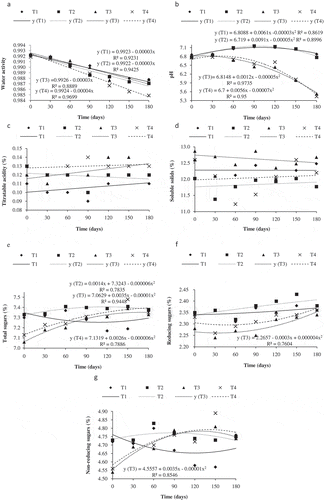 Figure 2. Graphs of the means found for the variables of water activity (a), pH (b), titratable acidity (c), soluble solids (d), total sugars (e), reducing sugars (f), and nonreducing sugars (g) in relation to time of storage in days.Figura 2. Gráficos de las medias encontradas para las variables de actividad del agua (a), pH (b), acidez titulable (c), sólidos solubles (d), azúcares totales (e) y azúcares reductores (f), azúcares no reductores (g) en relación con el tiempo de almacenamiento en días.