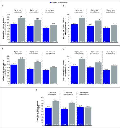 Figure 2 Percentage of patients who did not experience any asthma exacerbation (non-exacerbators) during VOYAGE by exacerbation history for patients with (A) blood eosinophil count ≥150 cells/µL or FeNO ≥20 ppb, (B) blood eosinophil count ≥150 cells/µL, (C) FeNO ≥20 ppb, (D) blood eosinophil count ≥300 cells/µL, or (E) blood eosinophil count ≥500 cells/µL at baseline.