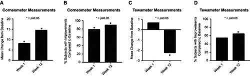 Figure 2 Treatment with the gel matrix formula significantly improved skin hydration and barrier function. (A) Paired t-test evaluation showed significant (p≤0.05) improvements compared to baseline in corneometer measurements at week 1 and week 12. (B) 78.8% of subjects showed improvements in surface skin hydration as soon as week 1 and 89.3% of subjects showed improvements by week 12. (C, D) Paired t-test evaluation showed significant (p≤0.05) improvements compared to baseline in tewameter measurements at week 12, which corresponded to a 64.3% of subjects showing improvements in barrier function.