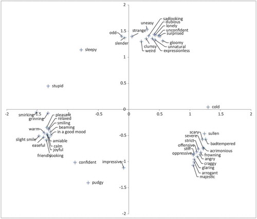 Figure 2. Mapping of Evaluation Words. This figure shows two-dimensional plane mapping of 49 evaluation words based on the MDS results. The x-axis is a scale of comfort (comfortable—uncomfortable) and the y-axis is a scale of activity (high—low)