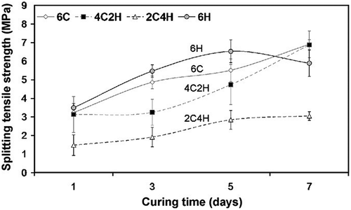 Figure 1. Splitting strength at a curing time of 50°C for alumina–magnesia castables containing 6 wt% CAC (6C), 4 wt% CAC+ 2 wt% HA (4C2H), 2 wt% CAC+ 4 wt% HA (2C4H), or 6 wt% HA (6H) [Citation1].