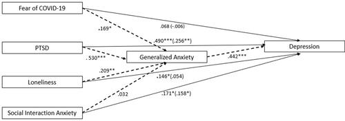 Figure 5 Measurement model testing the relationship between fear of COVID-19, PTSD, loneliness, and social interaction anxiety through generalized anxiety (women).