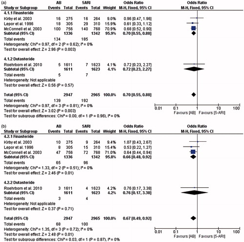 Figure 4. Forest plot comparing the risk of erectile dysfunction (a) and libido alterations (b) in RCT evaluating alpha-blockers versus 5-ARI.