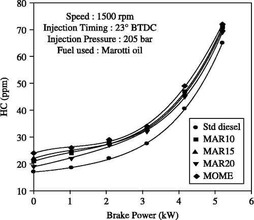 Figure 6 Effect of brake power on HC with MOME and its blends with diesel at optimum parameters.