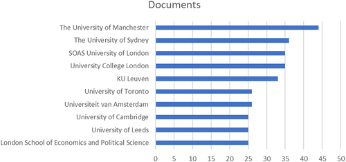 Figure 5. Top 10 affiliations with financialization documents.