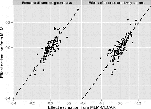 Figure 5. Comparing effect estimates of proximity to green parks and subway stations from multilevel modeling-multivariate Leroux conditional autoregressive (MLM-MLCAR) and nonspatial multilevel modeling (MLM).
