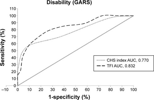 Figure 2 ROC curves for prediction of disability with CHS index and TFI.