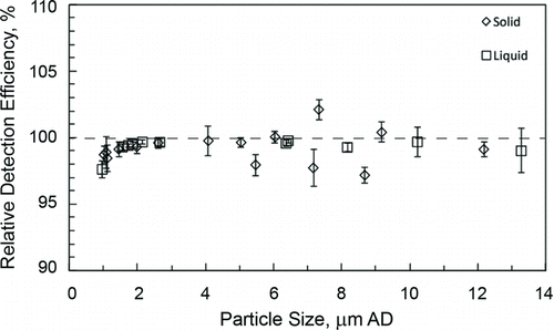 FIG. 6 Relative detection efficiency of a TSI Model 3321 APS as a function of particle size for solid spherical NaOH particles and liquid Tween-80 droplets generated with an IJAG at a rate of 75 s–1. Error bars represent ±1 standard deviation about the mean value and 6–8 replicate tests were conducted at each particle size. The dashed horizontal line is 100% relative detection efficiency.