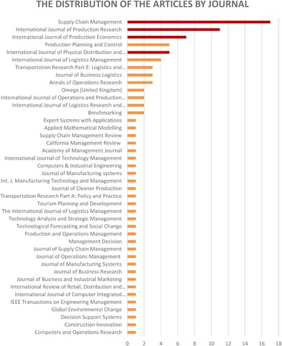 Figure 5. The distribution of the articles by journal.