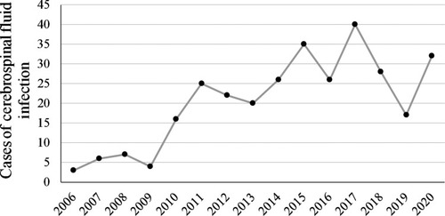 Figure 1 The annual trends of CSF infection from 2006 to 2020 in this study.