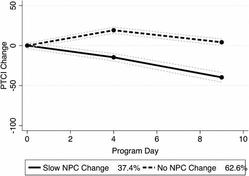 Figure 1. Negative posttrauma cognitions trajectories among non-optimal responders in the 3-week intensive PTSD treatment programme.Note: Thin dotted lines represent 95% confidence intervals.