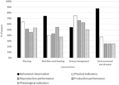 Figure 8. Percentage of papers of welfare of gestating sow classified according to the welfare outcomes considered for each of the four main topics (housing, nutrition and feeding, group management and environmental enrichment).