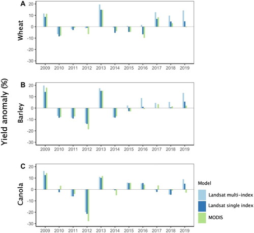 Figure A1. Accuracy of yearly yield predictions by the best performing multi-index and single-index models using Landsat data against MODIS single-index model for 2009–2019 for wheat, barley and canola. Yield anomaly (%) is the model residual relative to mean observed yield. A simple average of yield anomaly across all municipalities was calculated to derive an annual mean anomaly value.