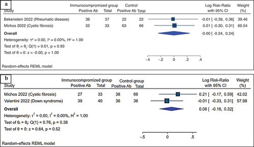 Figure 4. Forest plot of antibodies neutralization among immune-compromised vs healthy adolescents following receipt of the first (Panel 2A) and second (Panel 2B) doses of BNT162b2 vaccine.