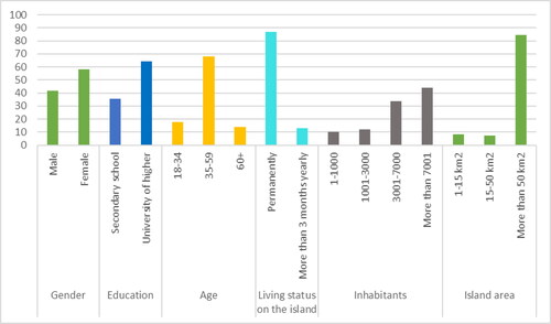 Figure 1. Sample characteristics.Source: authors’ analysis based on survey data.