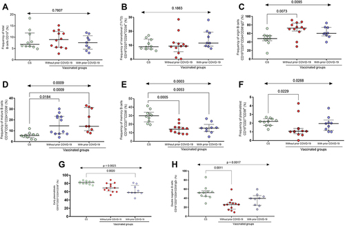 Figure 3 Subpopulations of B cells after the second dose of the BNT162b2 vaccine. (A) Total B cells, (B) transitional B cells, (C) virgin B cells, (D) mature B cells, (E) memory B cells, (F) plasmablasts, (G) early plasmablasts, and (H) double-negative B cells.