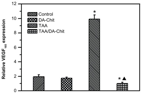 Figure 9 VEGF165 expression in hRPE cells assessed by real-time reverse transcription polymerase chain reaction (*P < 0.01, statistically significant difference versus controls; ▲P < 0.05, statistically significant difference versus the TAA-treated group).Abbreviations: hRPE, human retinal pigment epithelial; TAA, triamcinolone acetonide acetate; DA-Chit, deoxycholic acid-modified chitosan; VEGF, vascular endothelial growth factor.