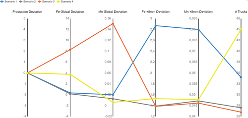 Figure 5. Results of the scenarios with nine shovels available.