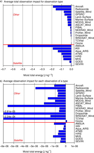 Fig. 2 Estimated average 24-hour forecast error reduction contributed from each observation types (moist total energy, J kg−1). (a) represents the total error reduction and (b) represents error reduction per observation.